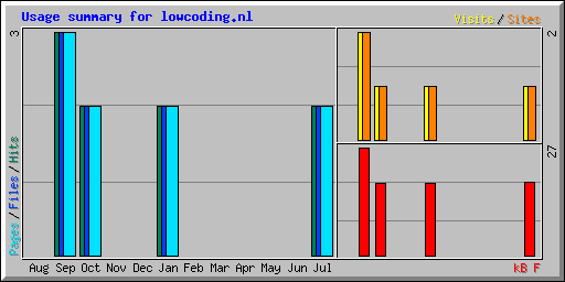 Usage summary for lowcoding.nl