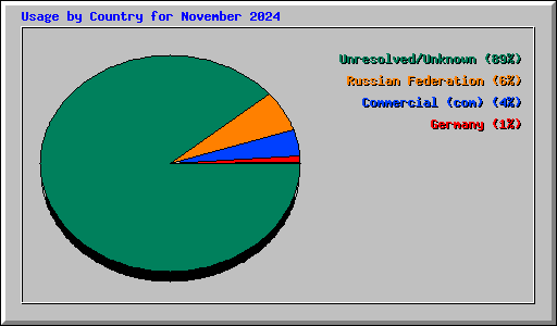 Usage by Country for November 2024