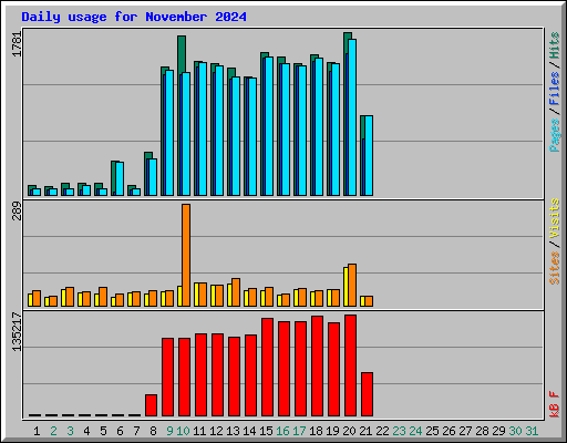 Daily usage for November 2024