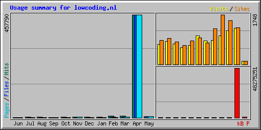 Usage summary for lowcoding.nl