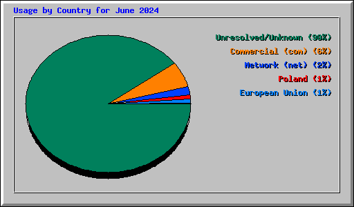 Usage by Country for June 2024