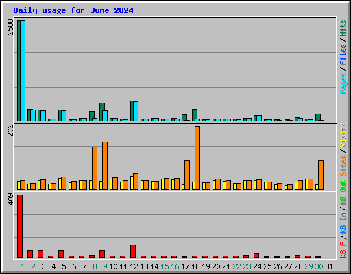 Daily usage for June 2024