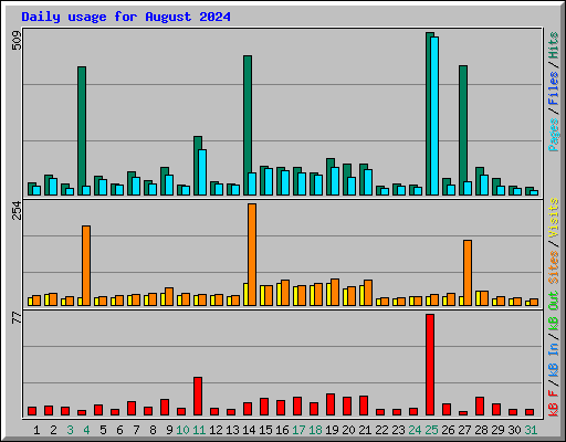 Daily usage for August 2024