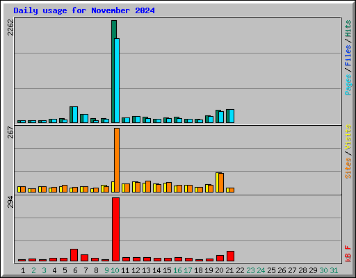 Daily usage for November 2024